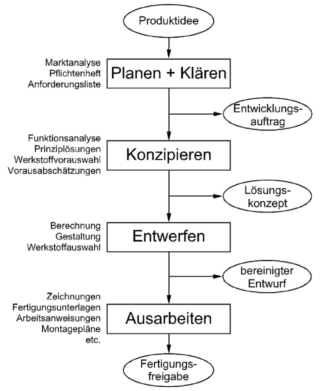 Grobablauf